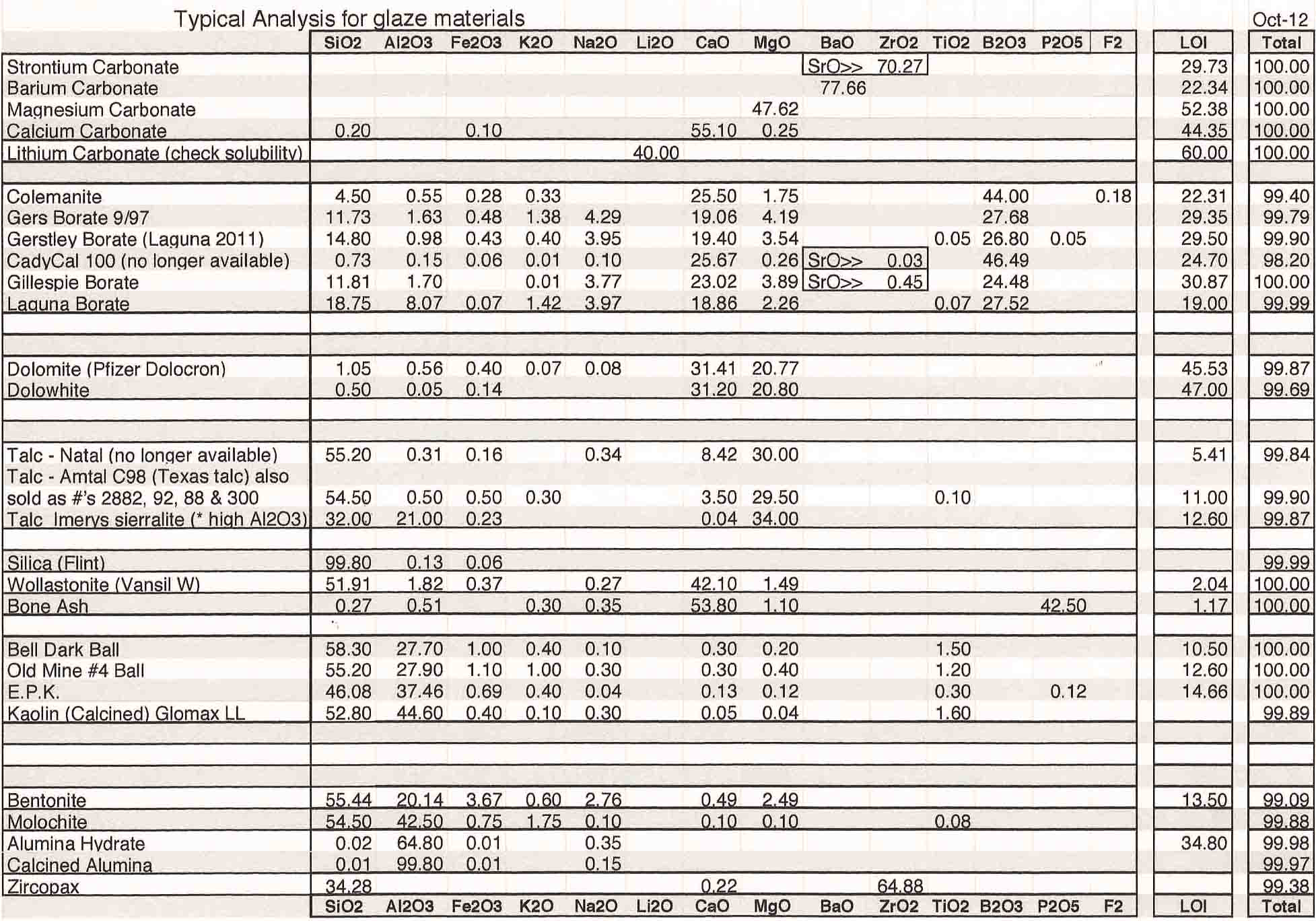 Typical-analysis-materials